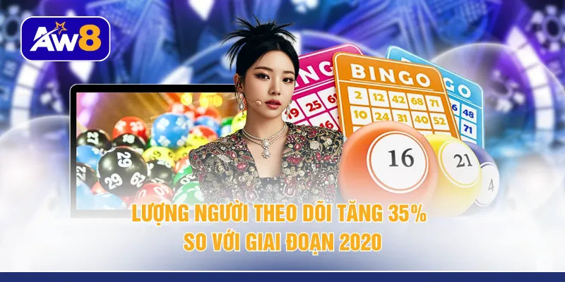 Lượng người theo dõi tăng 35% so với giai đoạn 2020